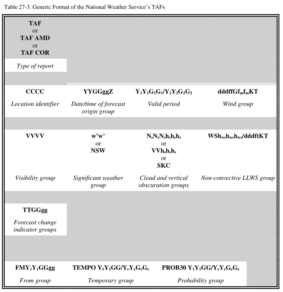 FAA TAF format reference table labels report type, location identifier, issue time, valid period, wind, visibility, weather, sky, and FM, TEMPO, PROB groups.