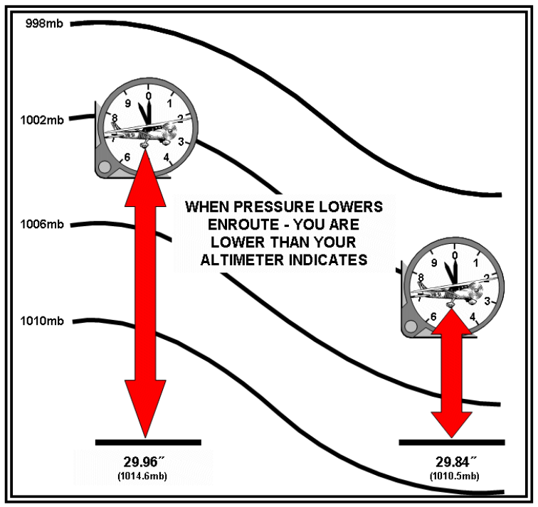 FAA pressure diagram shows the same indicated altitude at two locations while the true altitude decreases with lower pressure.