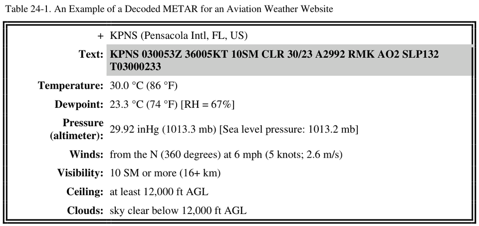FAA Table 24-1 shows a Pensacola METAR above decoded temperature, dew point, pressure, wind, visibility, ceiling, and sky fields.