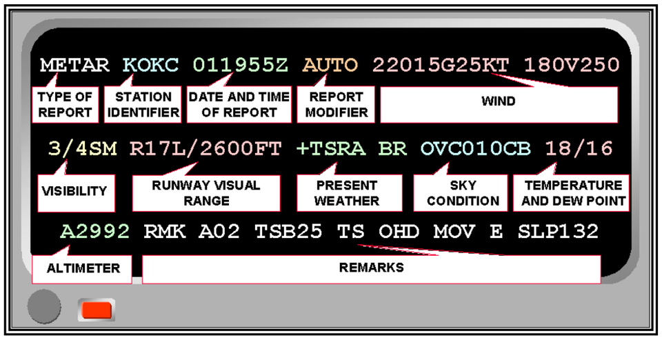 FAA annotated METAR for Oklahoma City, with labels for station, time, wind, visibility, runway visual range, weather, sky, temperature, altimeter, and remarks.