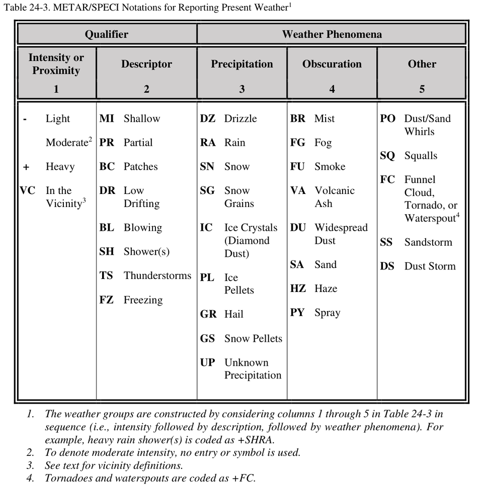 FAA present-weather code table groups intensity, proximity, descriptors, precipitation, obscuration, and other weather; original explanatory footnotes are included.