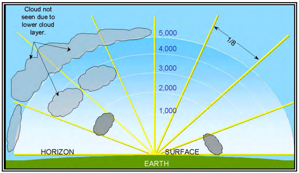 FAA sky-coverage diagram shows cumulative layers at 1,200, 3,000, and 5,000 feet, illustrating FEW012 SCT030 BKN050.