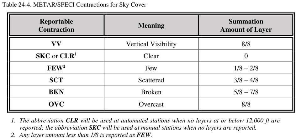 FAA table relates VV, SKC, CLR, FEW, SCT, BKN, and OVC to sky coverage, with original notes about automated observations.