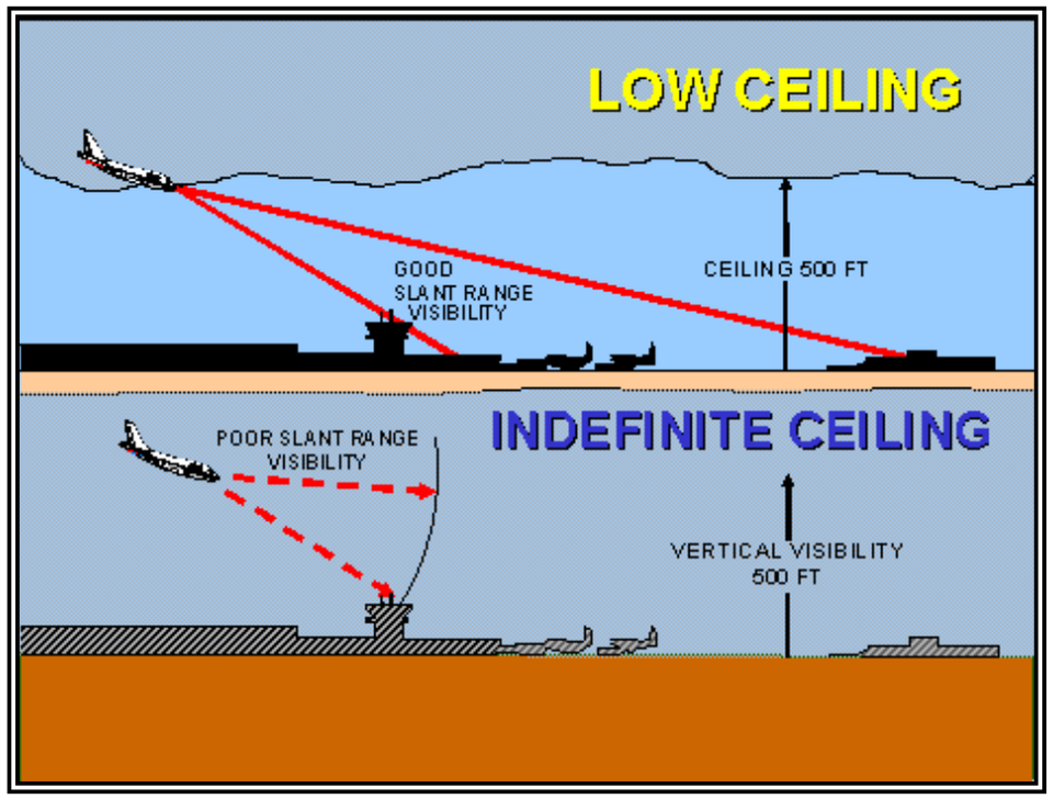 FAA stacked vertical profiles: a low cloud ceiling allows a slant view of a runway; a surface obscuration with the same 500-foot reported height obstructs that view.