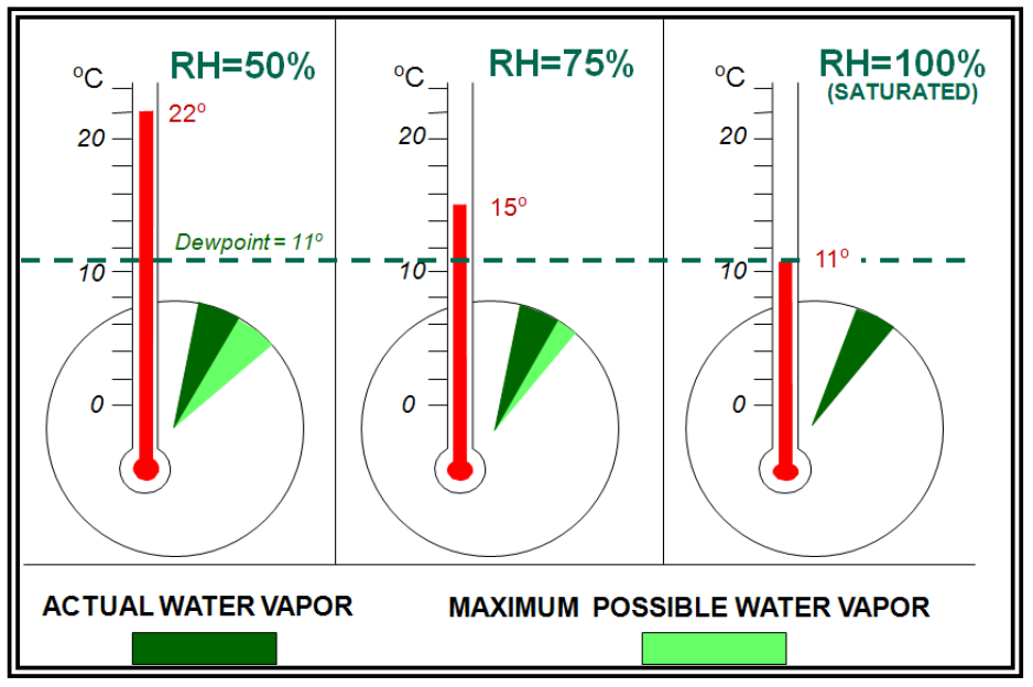 FAA three-panel diagram keeps dew point at 11 degrees Celsius while temperature falls from 22 to 15 to 11, increasing relative humidity from 50 to 75 to 100 percent.